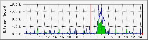 127.0.0.1_eth0 Traffic Graph